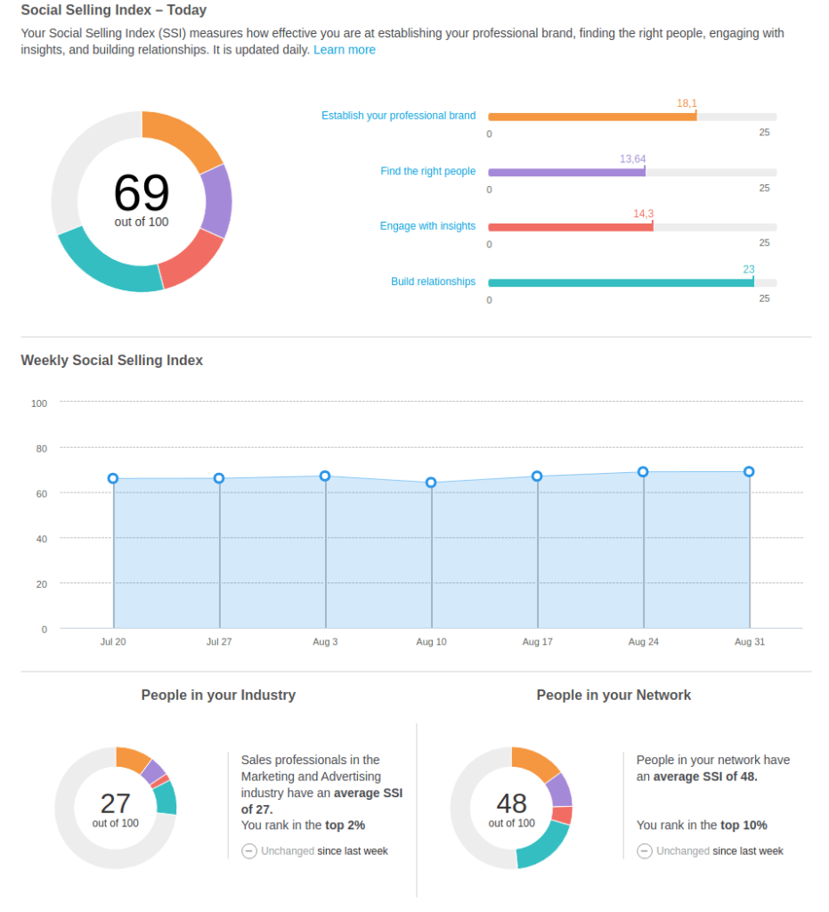 Gráfico y datos: social selling index